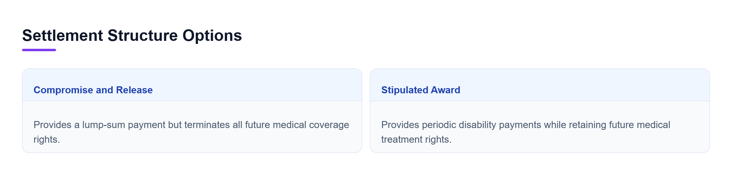 Diagram: A comparison between Compromise and Release, which offers a lump sum but ends medical coverage, and Stipulated Award, which provides disability payments and preserves medical rights.