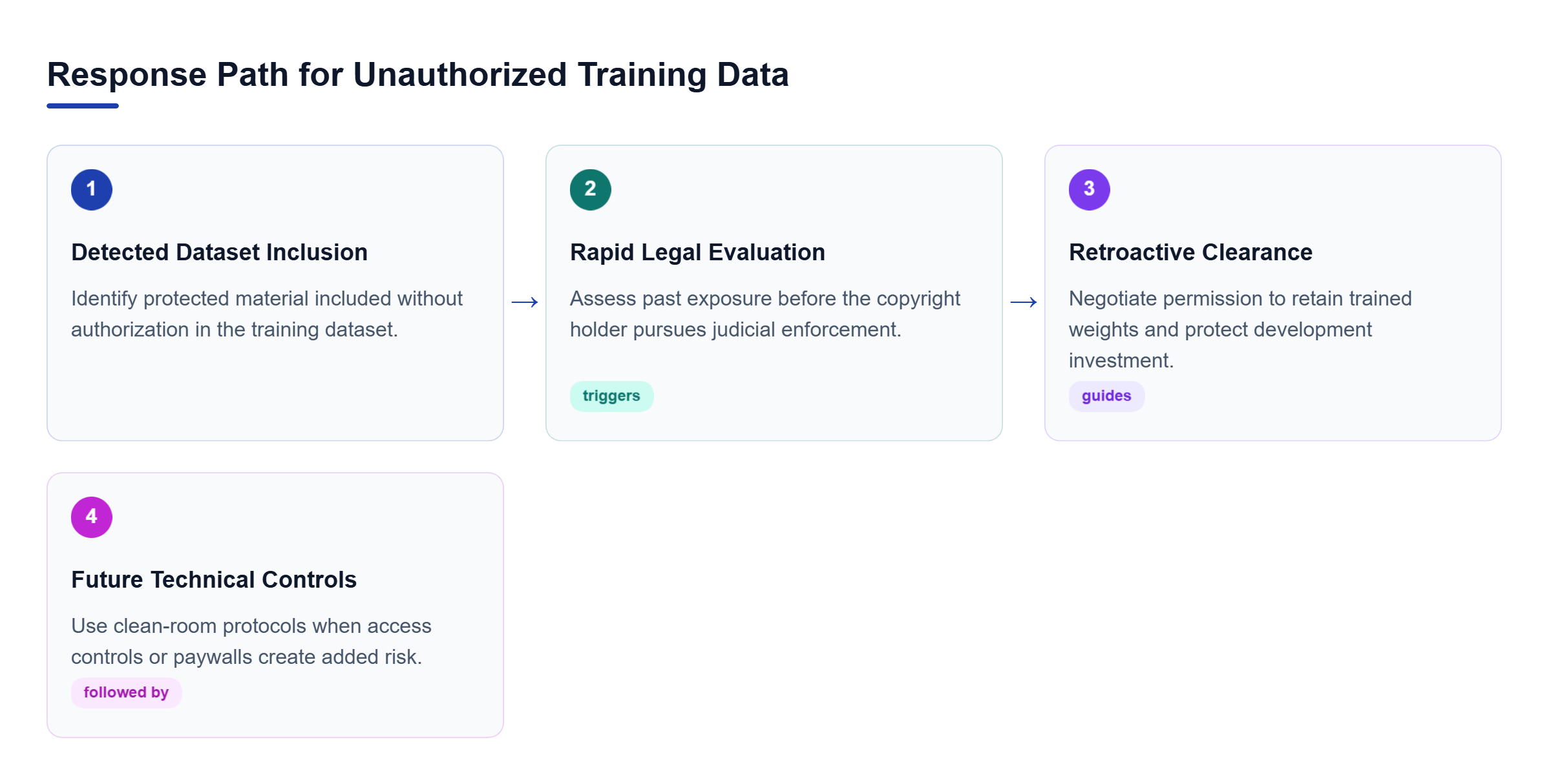 Diagram: Unauthorized dataset inclusion triggers legal review, followed by retroactive clearance negotiations and clean-room controls for future model iterations.