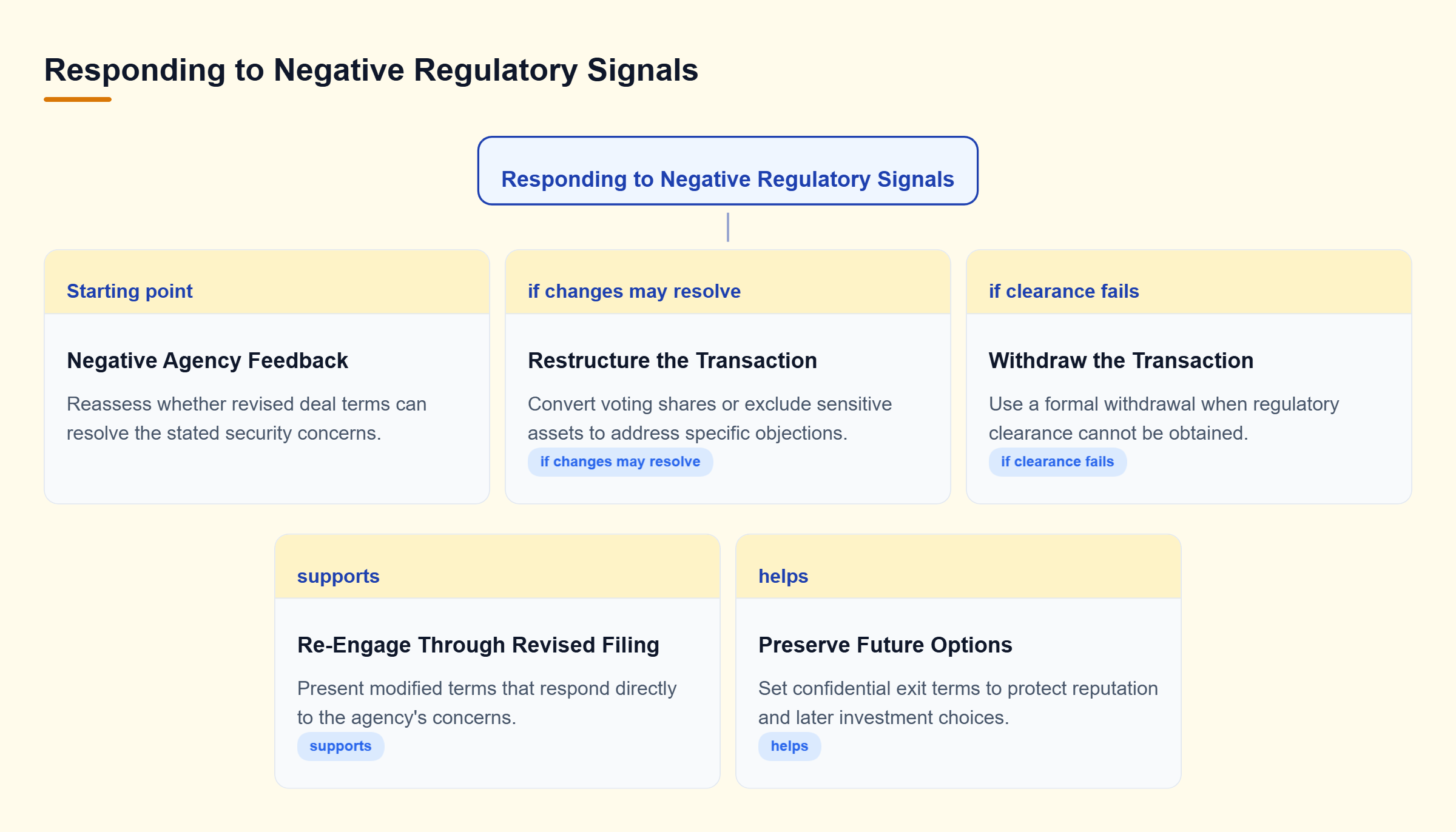 Diagram: Negative agency feedback leads parties to either restructure and re-engage through a revised filing or withdraw formally and preserve future investment options.