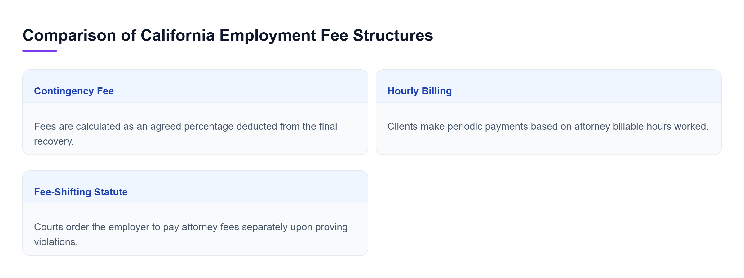 Diagram: Comparison showing contingency fees, hourly billing, and statutory fee-shifting options under California labor law.