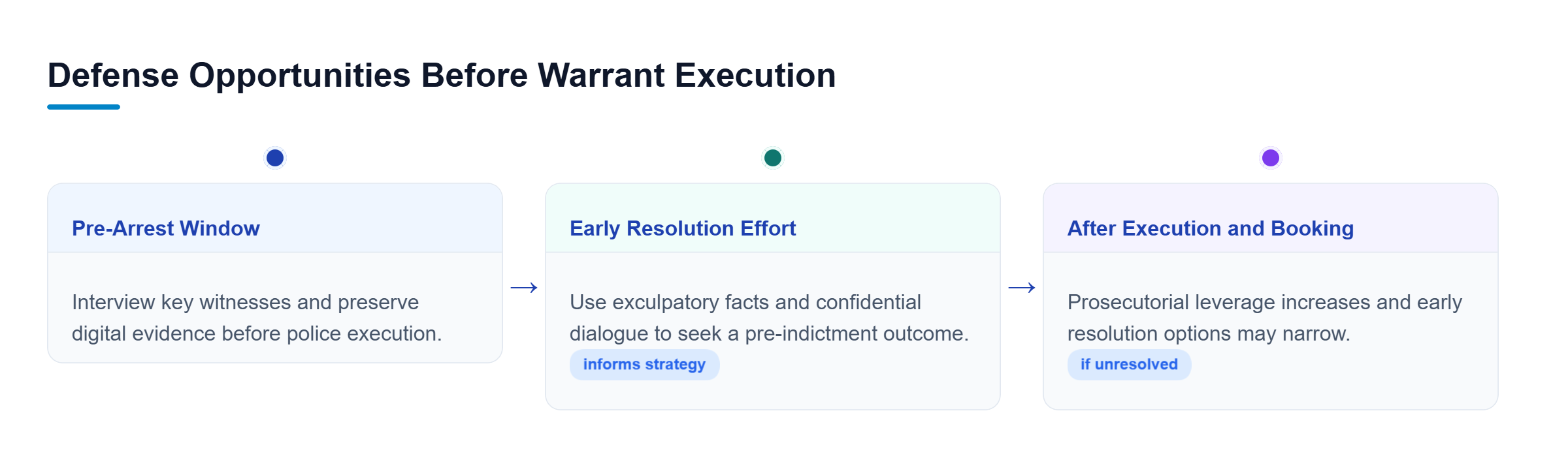 Diagram: Before warrant execution, defense teams preserve evidence and pursue early resolution; after booking, prosecutorial leverage increases and options narrow.