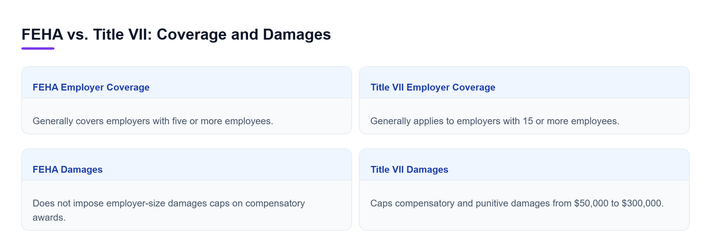 Diagram: Comparison chart showing FEHA applies to 5+ employees with uncapped damages, whereas Title VII applies to 15+ employees with capped damages.