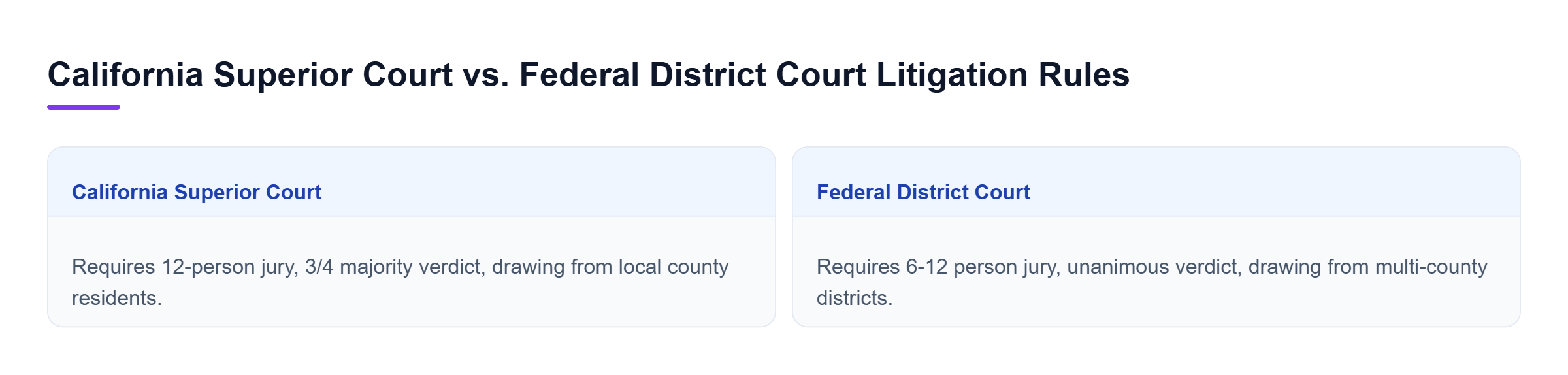 Diagram: Comparison table comparing California Superior Court and Federal District Court across jury size, verdict requirements, and jury pools.