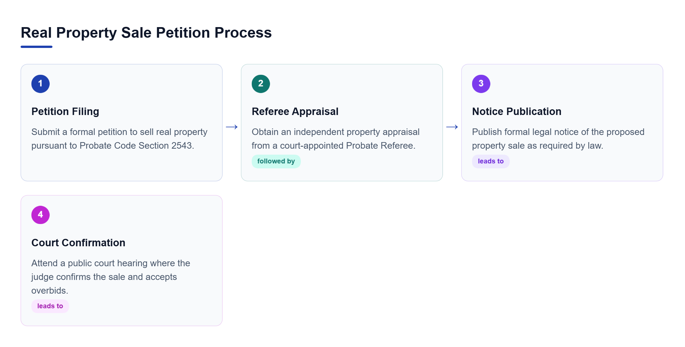 Diagram: Linear process flow showing four steps: Petition Filing, Property Appraisal, Notice Publication, and Court Confirmation.