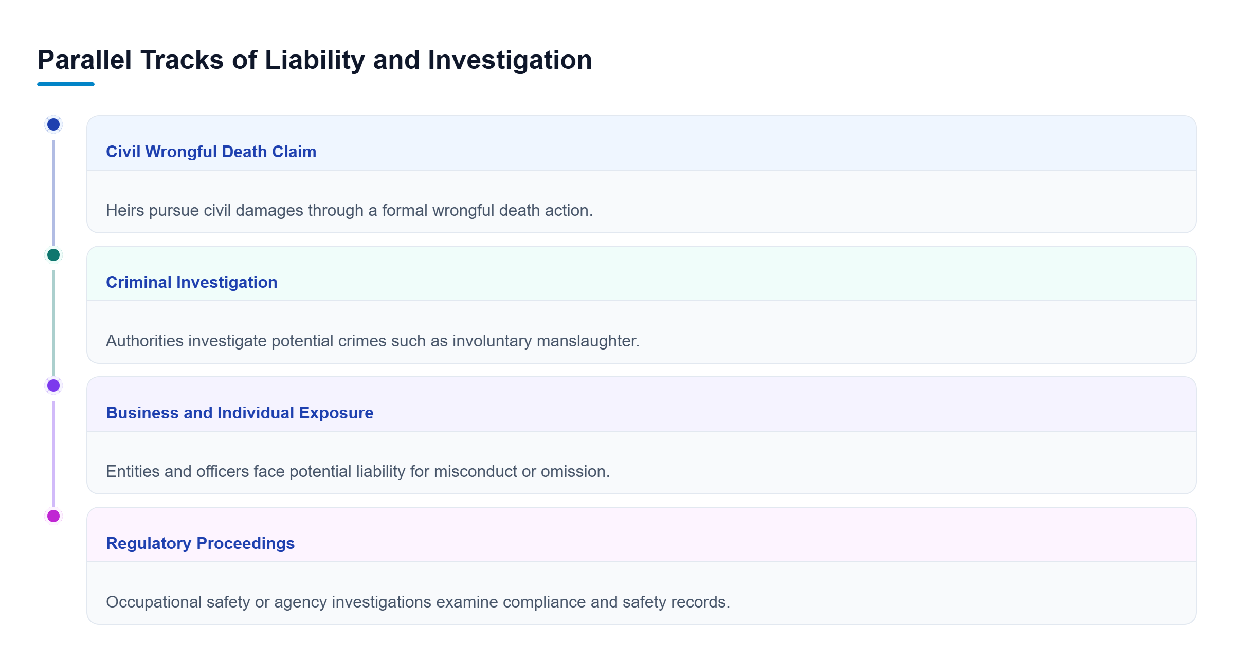 Diagram: Diagram showing four parallel tracks arising from a fatal incident: civil, criminal, corporate, and regulatory proceedings.