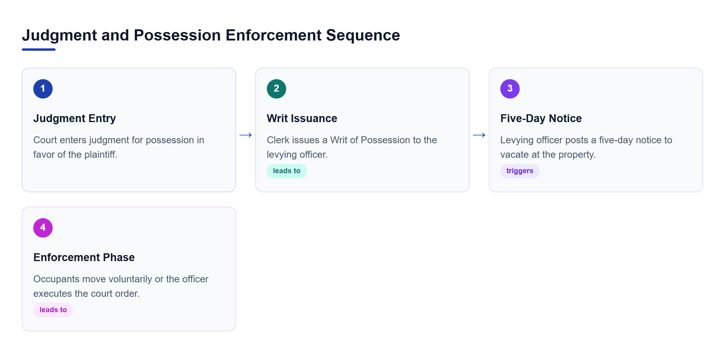 Diagram: A process flow diagram showing the four steps of eviction enforcement: Judgment Entry, Writ Issuance, Five-Day Notice, and Enforcement.