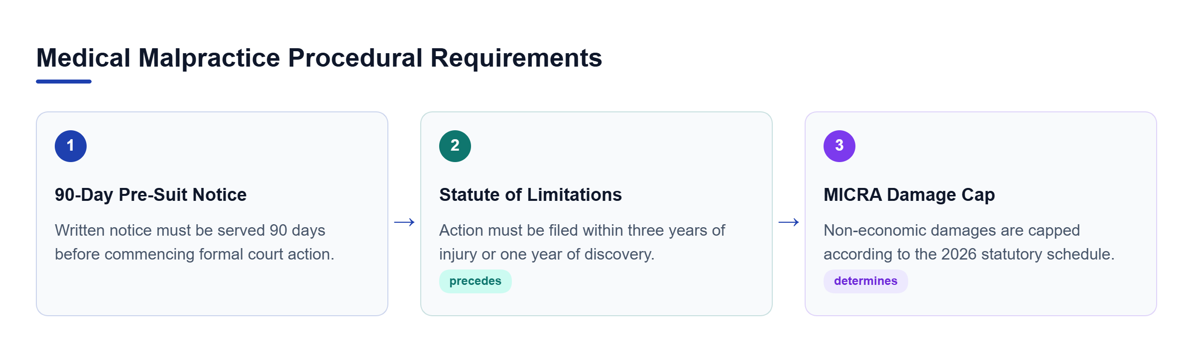 Diagram: A three-step process showing the sequence of a 90-day pre-suit notice, filing under the statute of limitations, and the application of MICRA damage caps.
