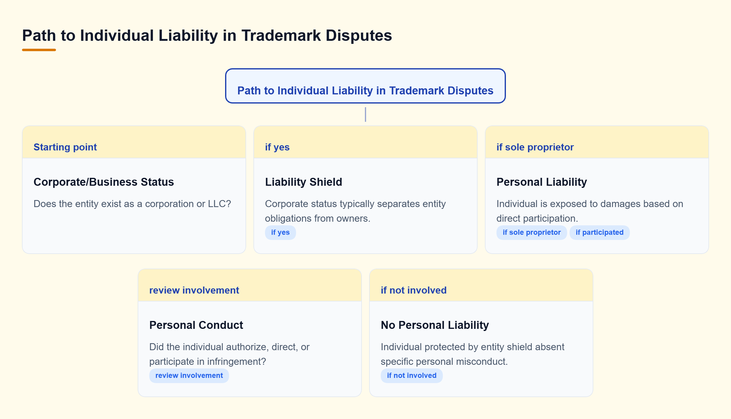 Diagram: A decision tree showing that personal liability depends on direct conduct, regardless of corporate status.