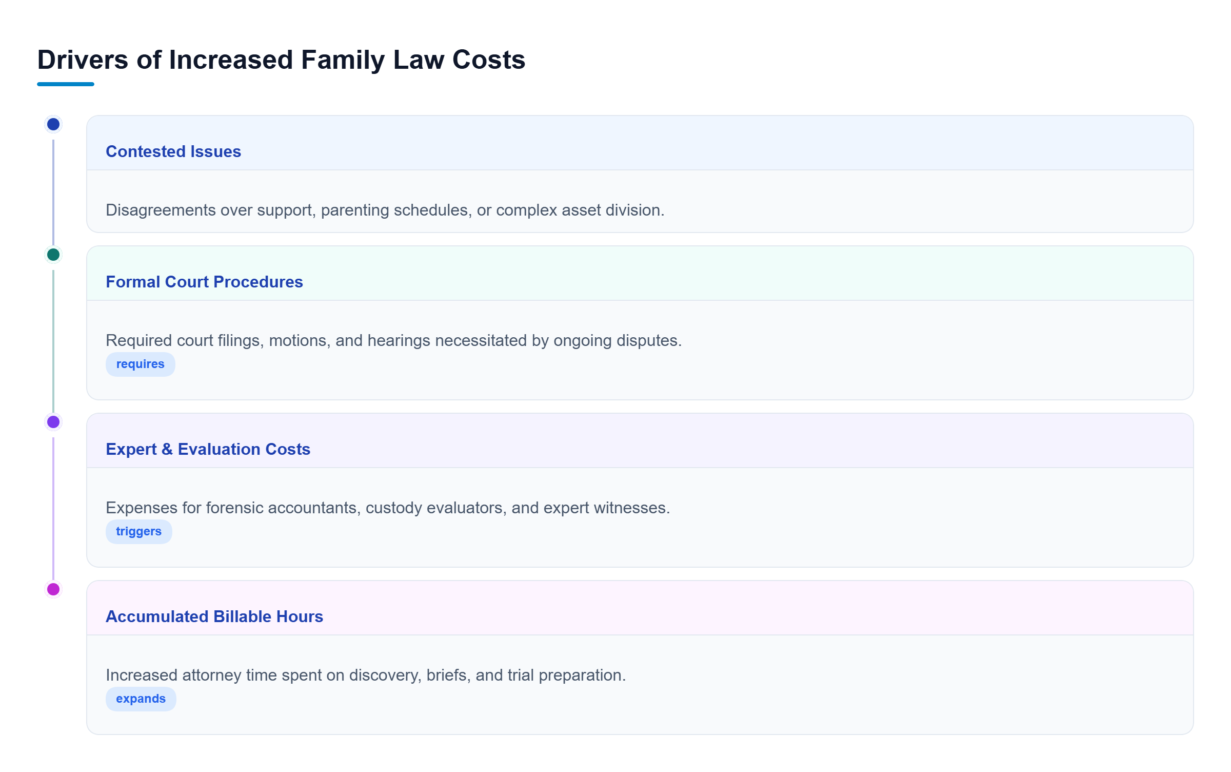 Diagram: A flow chart illustrating how contested family law issues lead to increased discovery, evaluation, and trial costs.