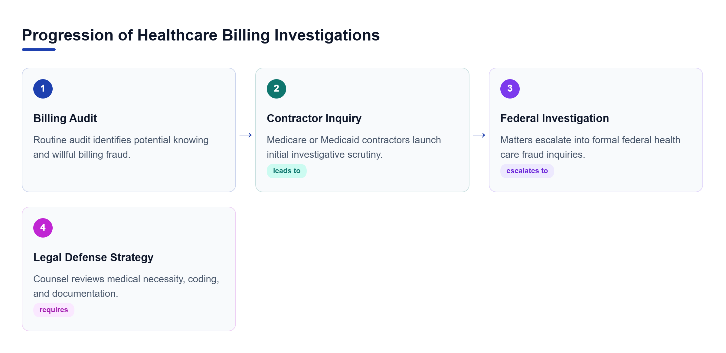 Diagram: A flow diagram showing the progression from billing audit to contractor investigation, escalation to federal inquiry, and the necessary legal defense intervention.