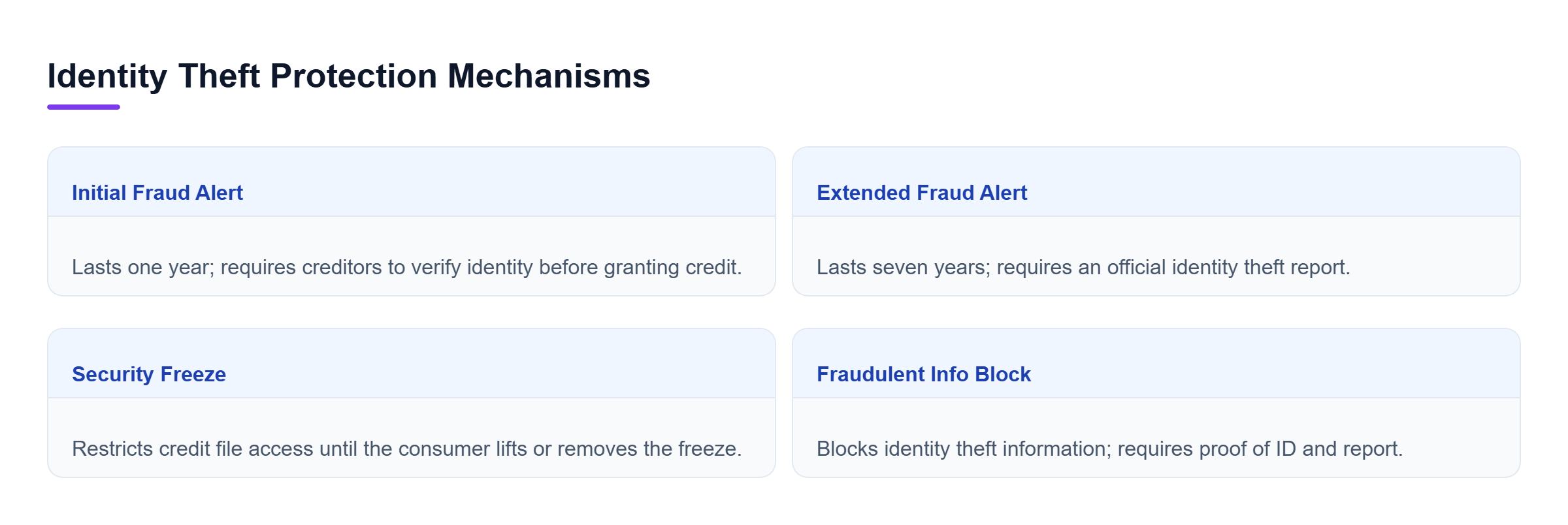 Diagram: A comparison chart of Initial Fraud Alerts, Extended Fraud Alerts, Security Freezes, and Fraudulent Information Blocks.