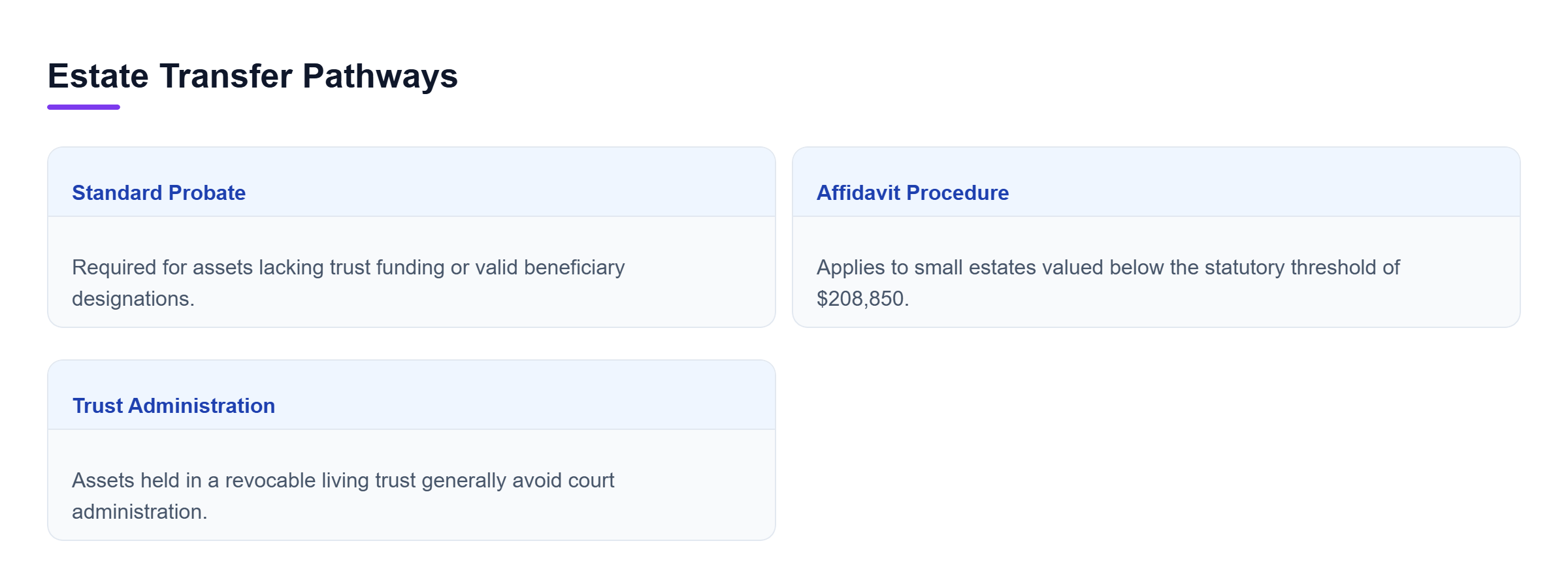 Diagram: A comparison diagram showing three pathways for estate transfer: Standard Probate, Small Estate Affidavit, and Trust Administration, highlighting asset and value requirements.