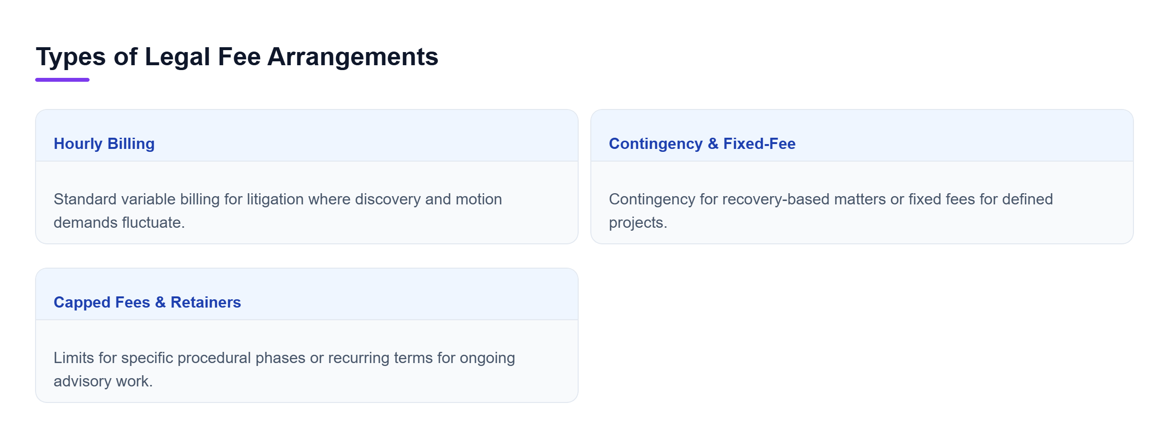 Diagram: A comparison of hourly billing, contingency/fixed fees, and capped/retainer models.