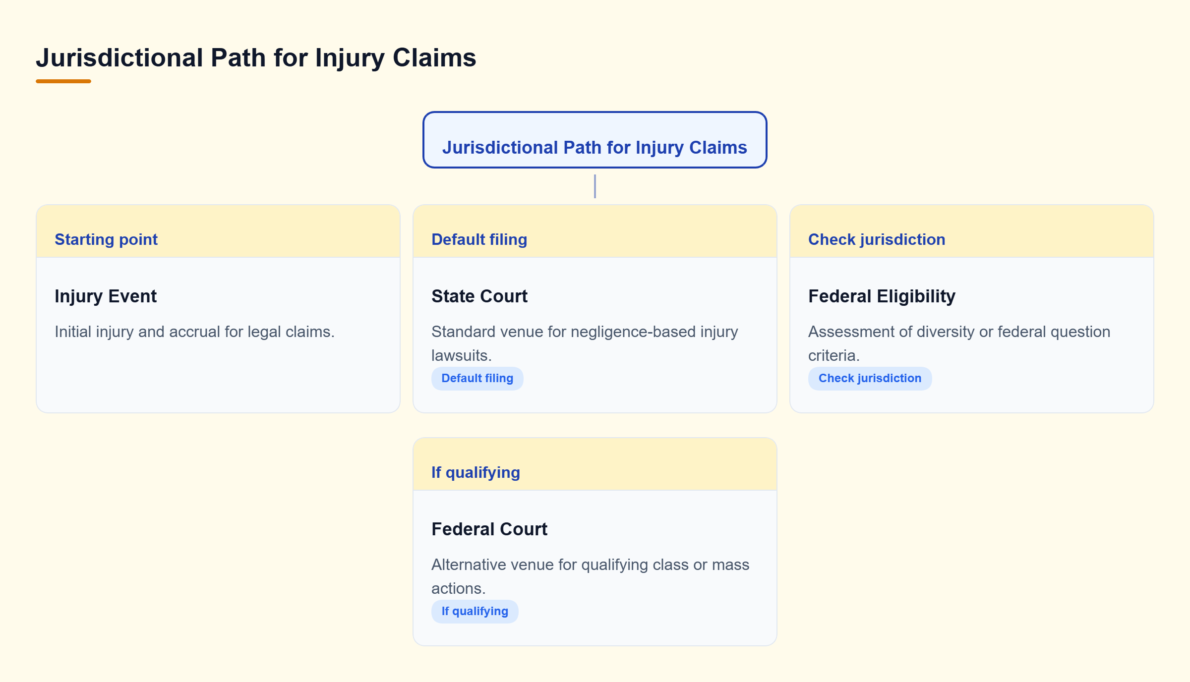 Diagram: Flowchart showing injury claims starting in state court and potentially moving to federal court if diversity or federal questions exist.