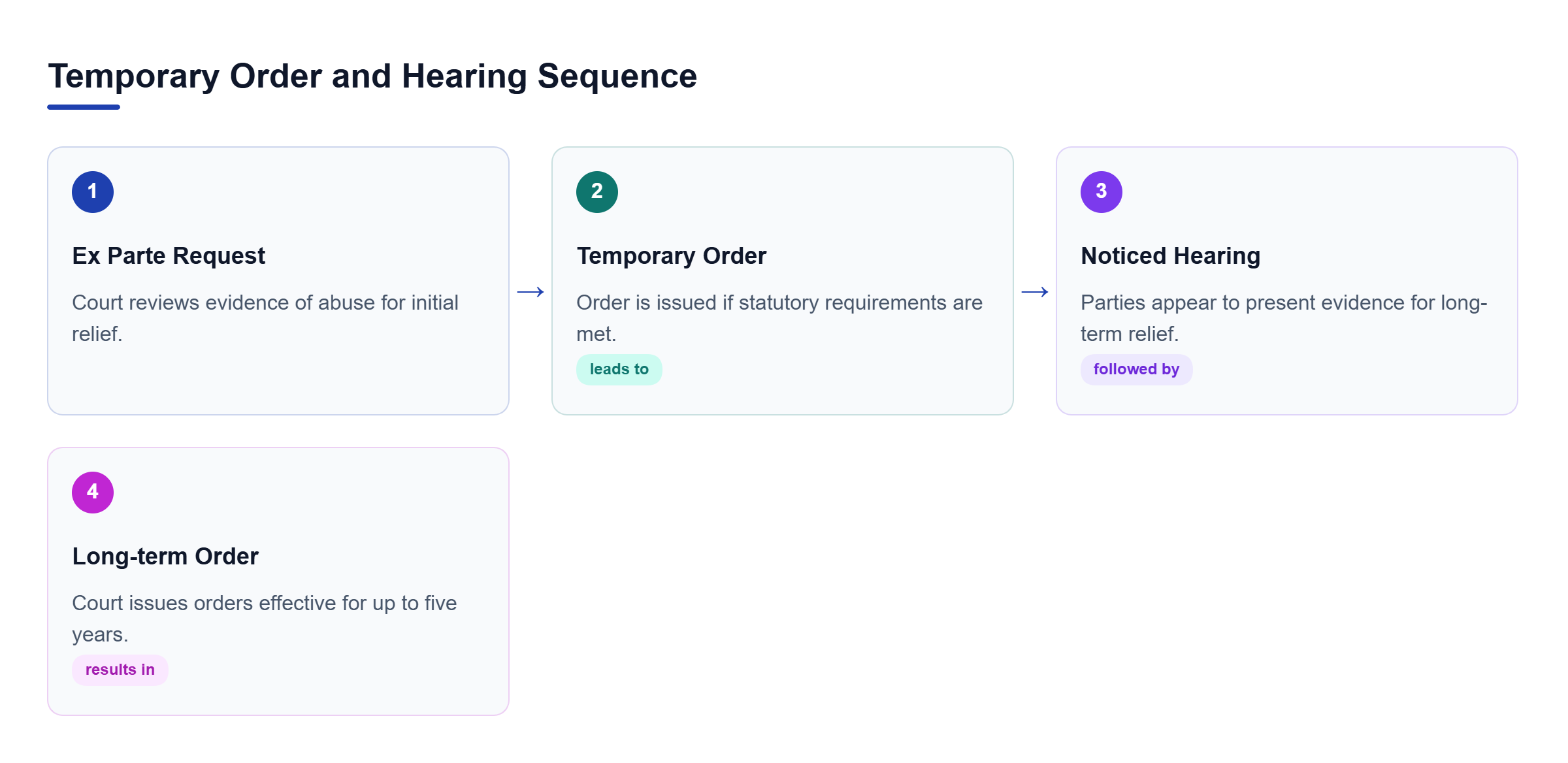Diagram: A linear process flow showing the progression from an ex parte request to a temporary order, followed by a noticed hearing and the final long-term order.