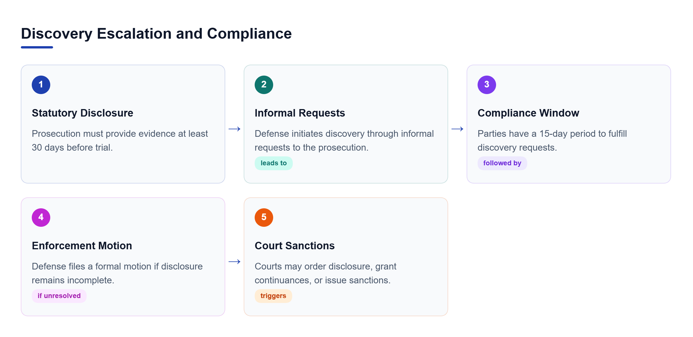 Diagram: A flowchart showing the discovery process, moving from prosecution disclosure and informal requests to enforcement motions and court sanctions.