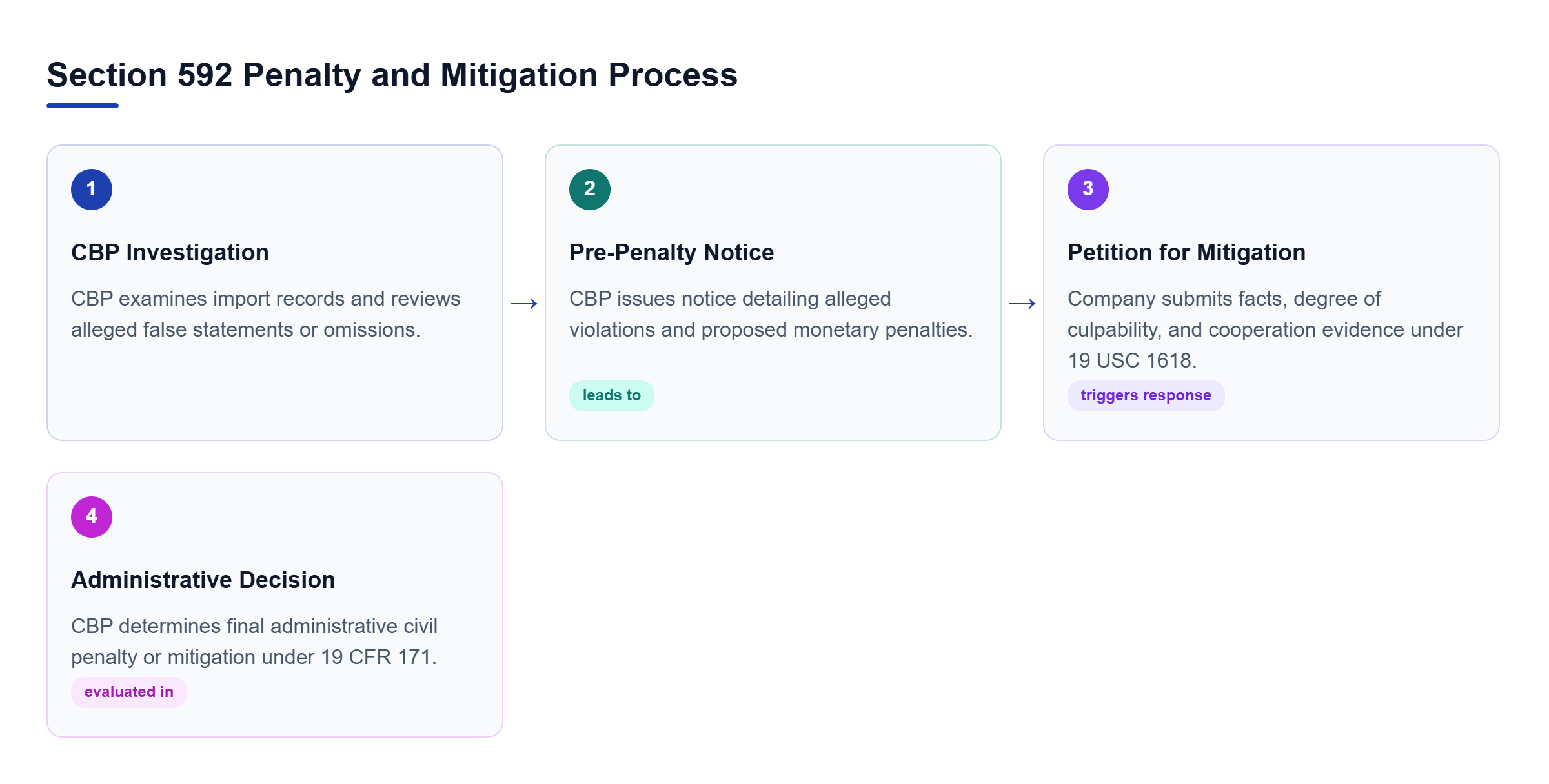 Diagram: Process flow showing CBP investigation, pre-penalty notice, petition for mitigation, and administrative decision.