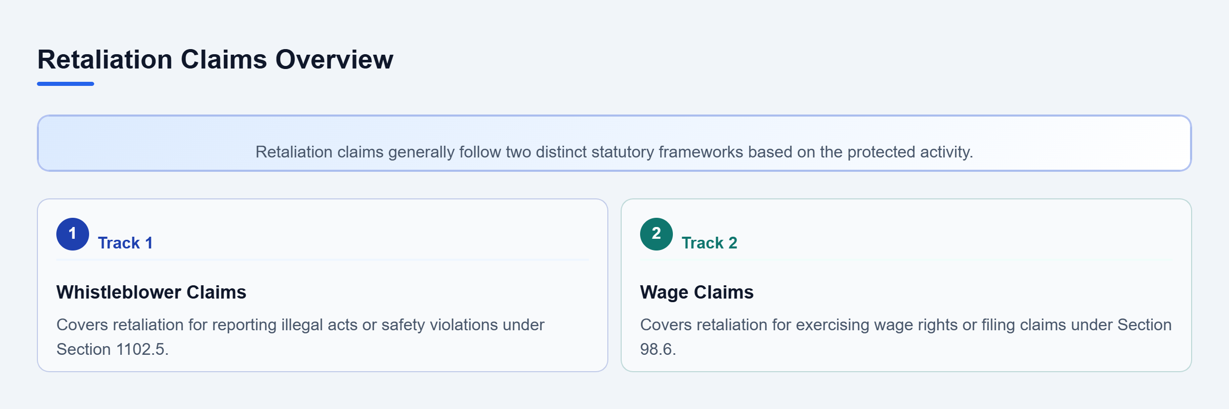 Diagram: Two parallel tracks for retaliation claims: whistleblower disclosures versus wage-related complaints.