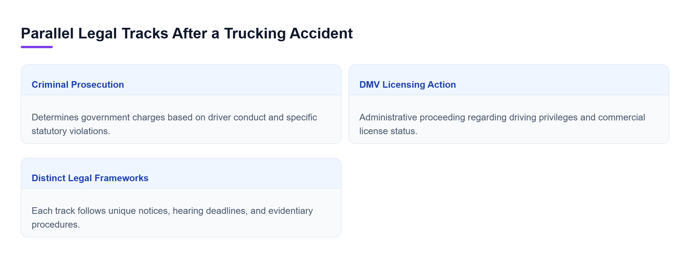 Diagram: A comparison showing two parallel tracks: Criminal Prosecution and DMV Licensing Action, highlighting that they involve separate legal procedures and consequences.