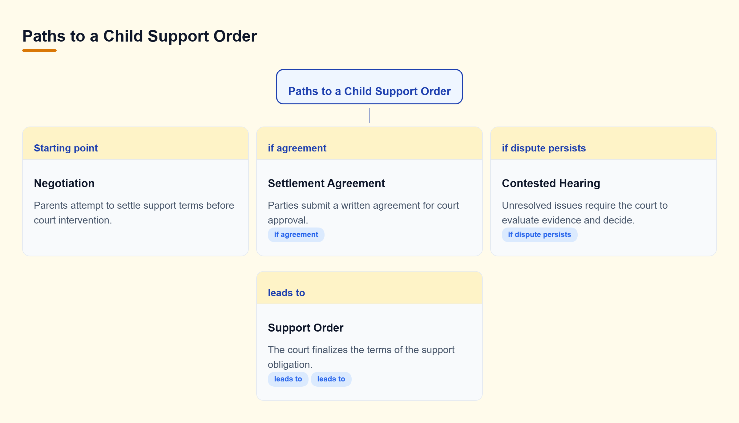Diagram: Diagram shows two paths to a child support order: reaching a settlement agreement or proceeding to a contested hearing.