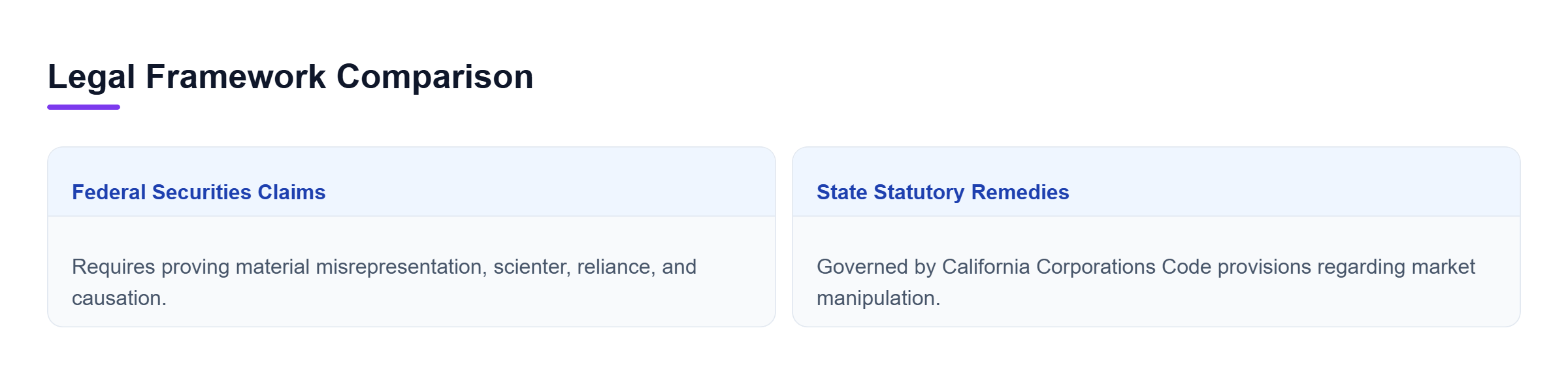 Diagram: Comparison chart showing Federal Securities Claims requiring proof of scienter and reliance versus State Statutory Remedies focusing on market manipulation.