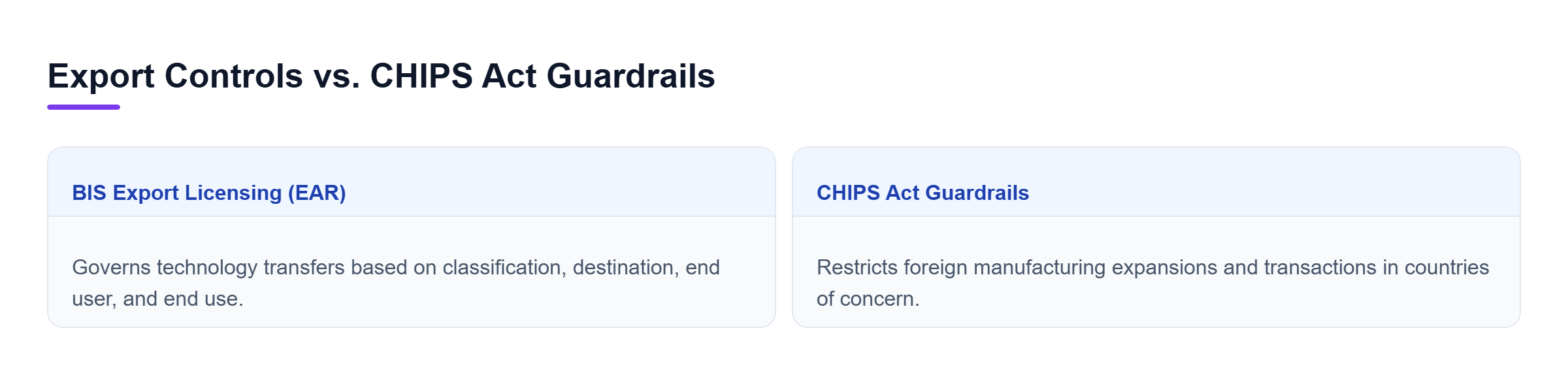 Diagram: Comparison between BIS Export Licensing under EAR and CHIPS Act National Security Guardrails showing distinct scopes, triggers, and enforcement mechanisms.