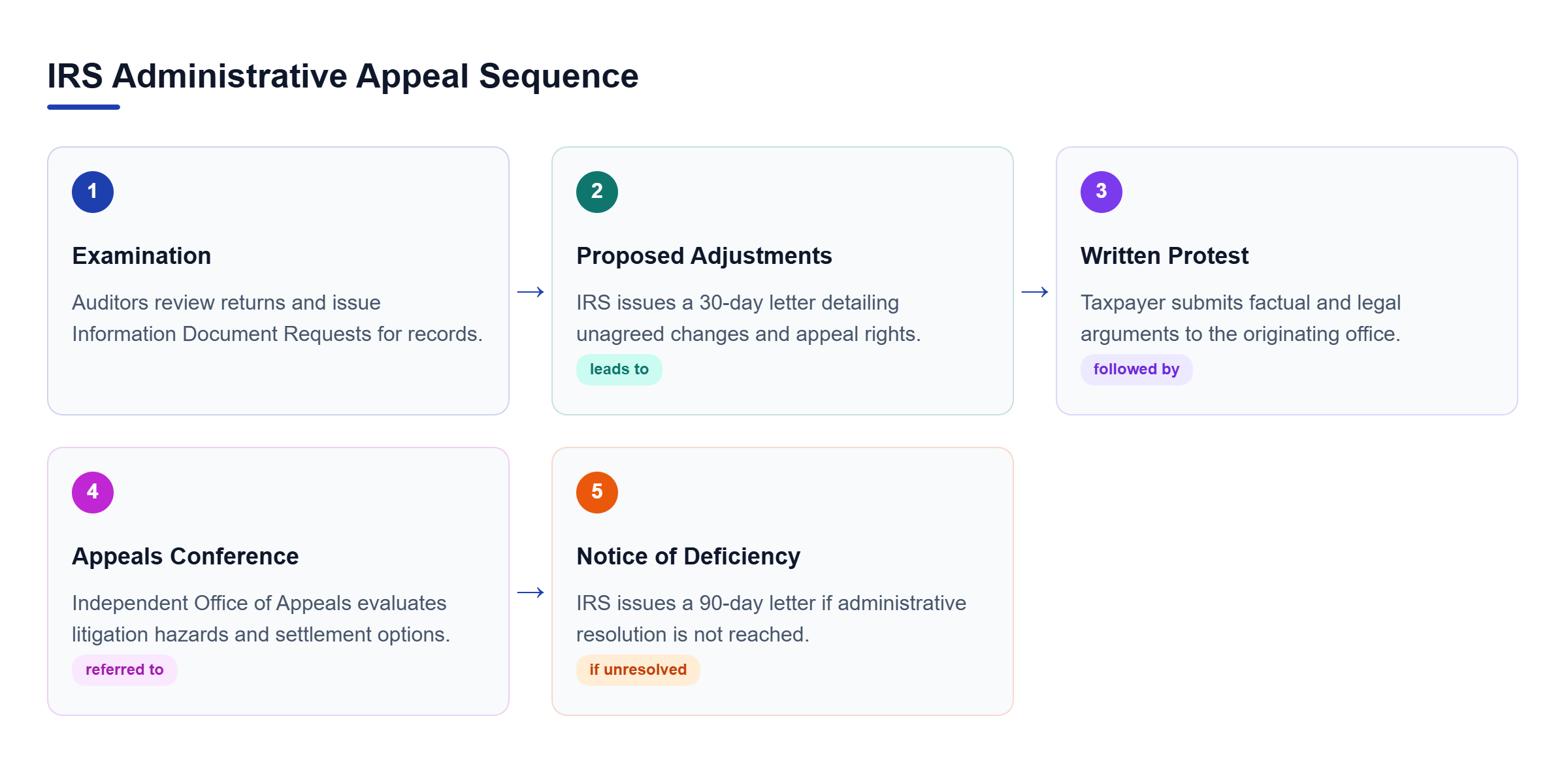 Diagram: Flowchart showing the progression from IRS examination to proposed adjustments, written protest, Appeals conference, and Notice of Deficiency.