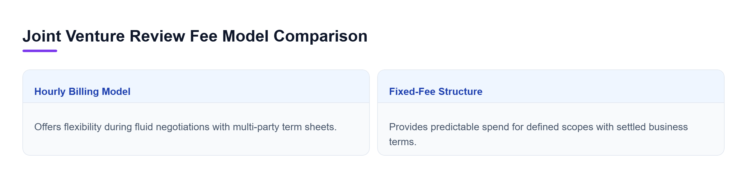 Diagram: Comparison of hourly billing and fixed-fee structures for joint venture agreement reviews.