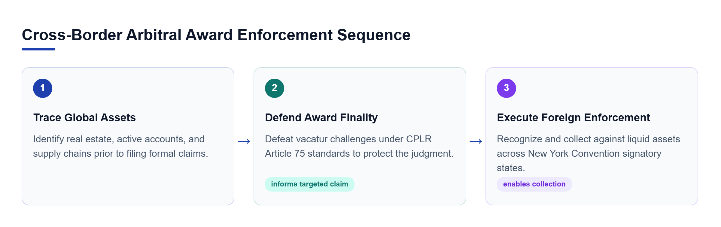 Diagram: A horizontal process flow showing three steps: tracing global assets, defending against award vacatur motions, and enforcing the final award in foreign signatory courts.