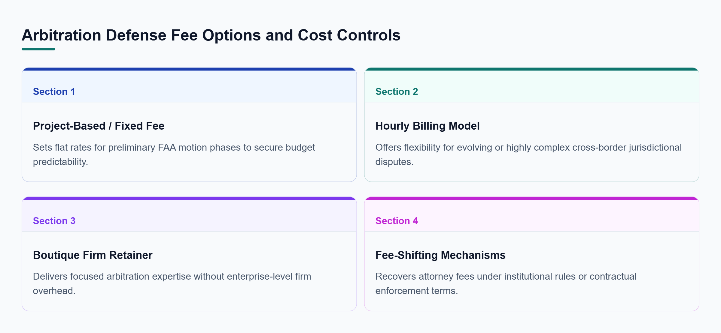 Diagram: Comparison matrix evaluating project-based fees, hourly billing, boutique retainers, and fee-shifting mechanisms for arbitration defense.