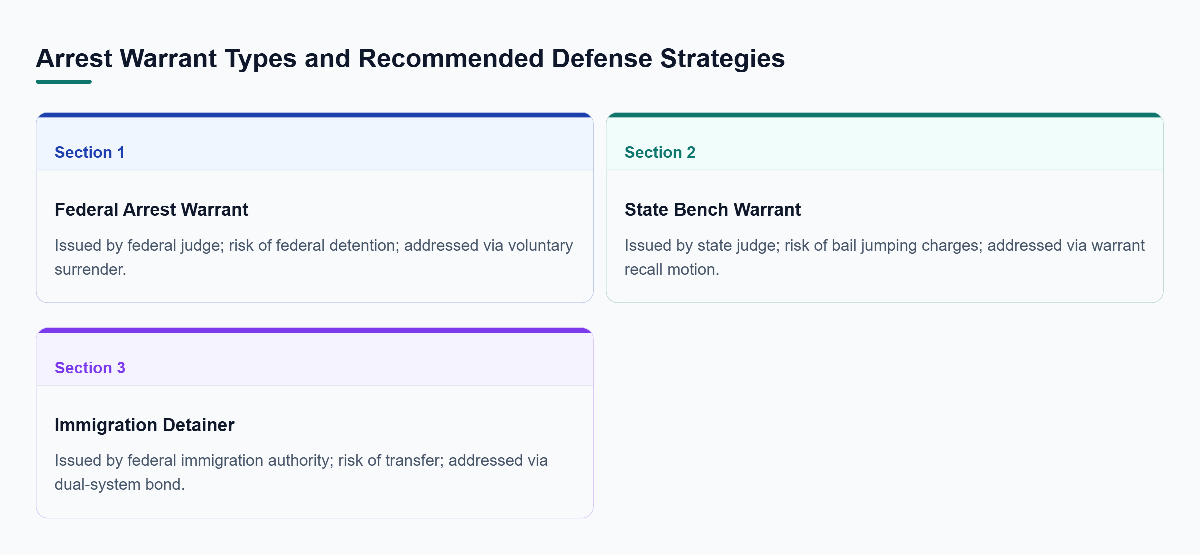 Diagram: Comparison matrix comparing federal arrest warrants, state bench warrants, and immigration detainers on authority, risk, and strategy.