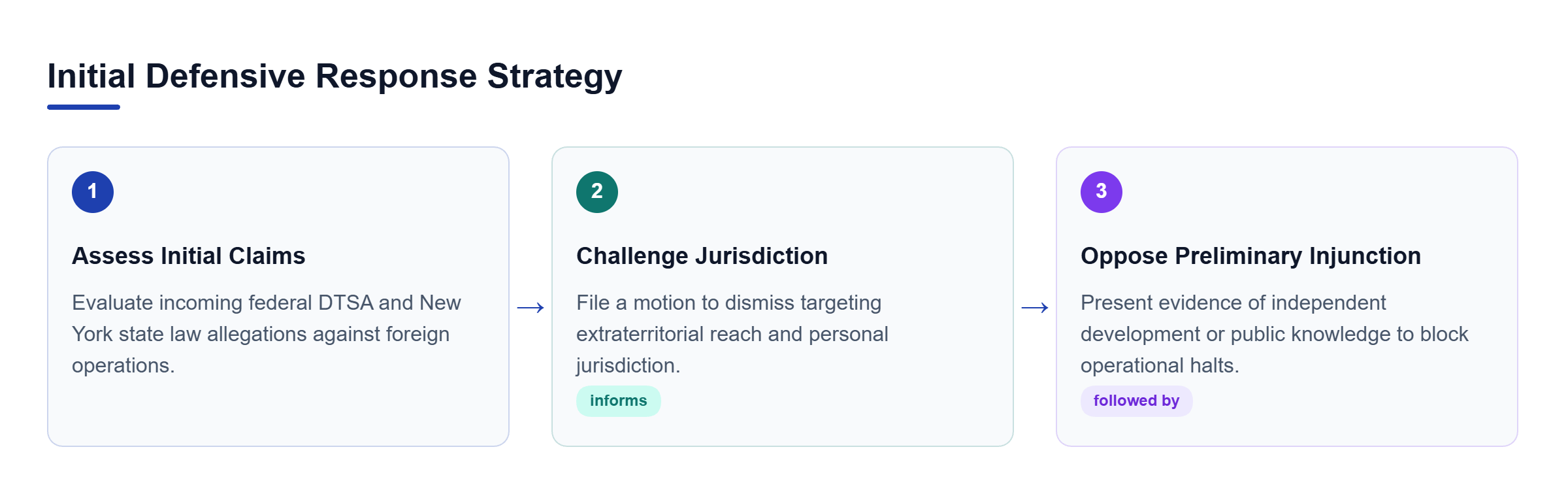 Diagram: Process flow outlining initial defensive response steps from receipt of claims to jurisdictional challenge and opposing injunctions.