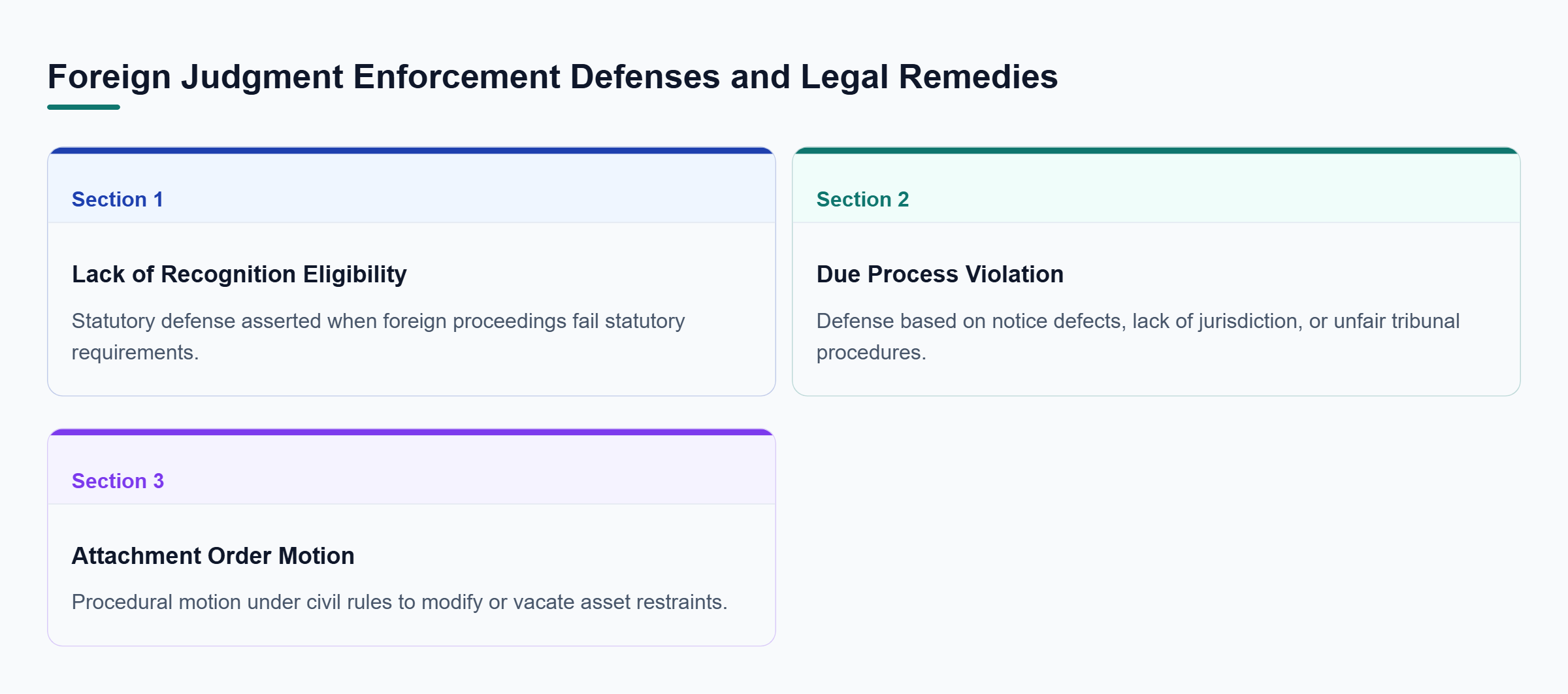 Diagram: Comparison matrix evaluating recognition eligibility, due process violations, and attachment order motions.