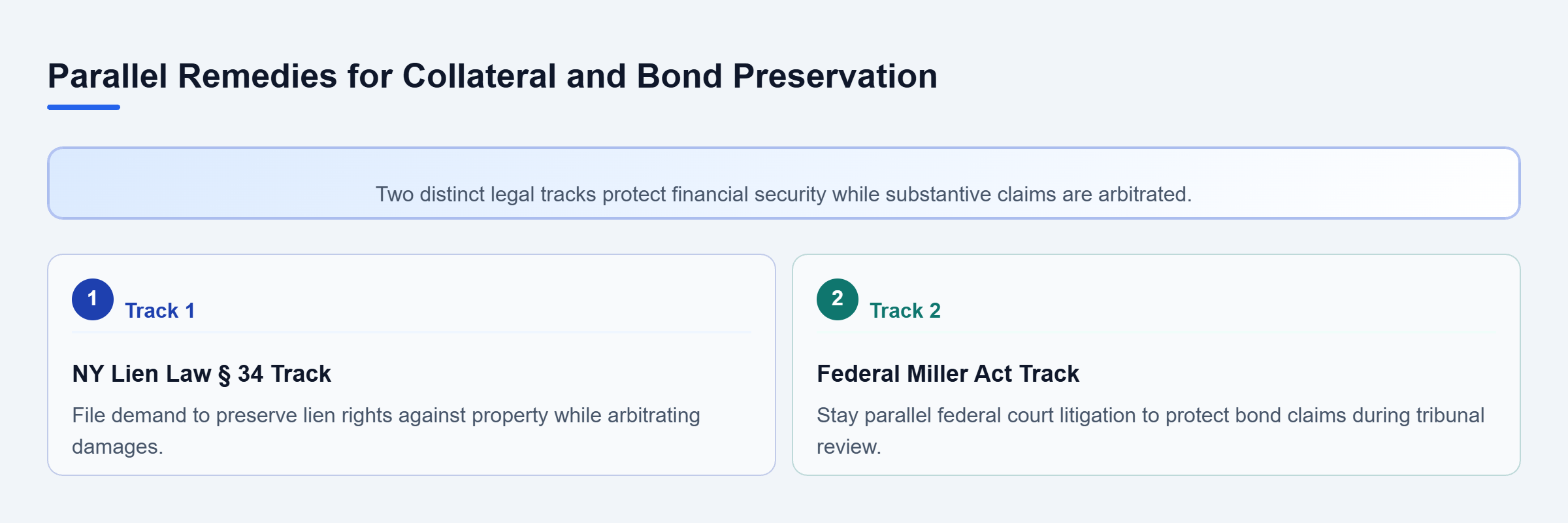 Diagram: A parallel diagram showing statutory mechanics lien preservation alongside Miller Act bond claim protection during arbitration.