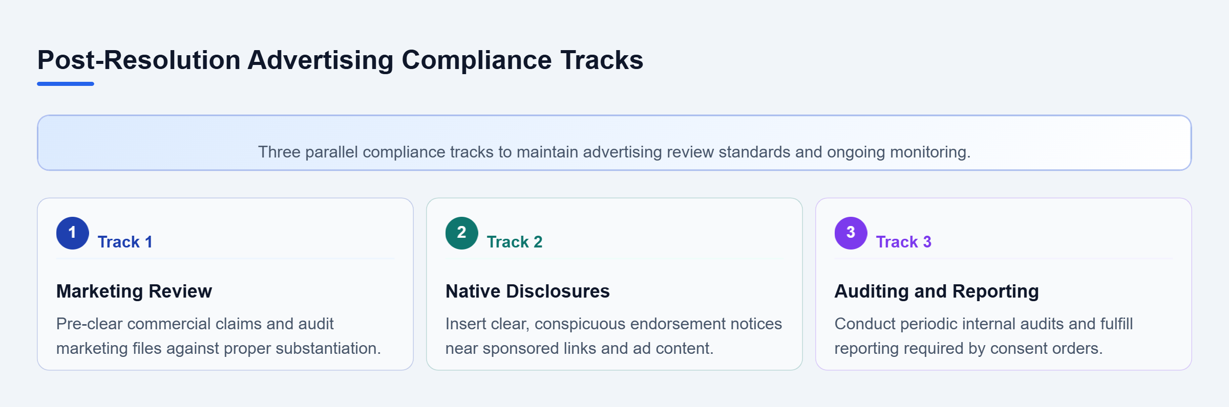 Diagram: Diagram showing three parallel compliance tracks: Marketing Review, Native Disclosures, and Auditing and Reporting.