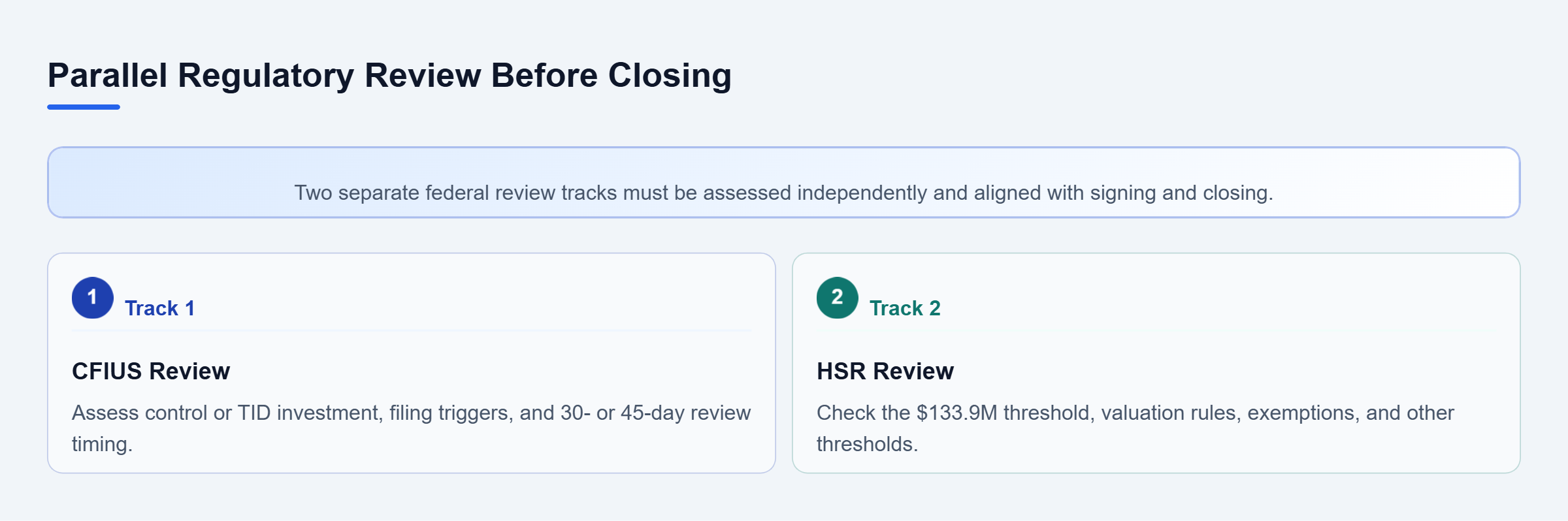 Diagram: Two parallel tracks show CFIUS foreign investment review and HSR premerger review, each assessed separately before closing.