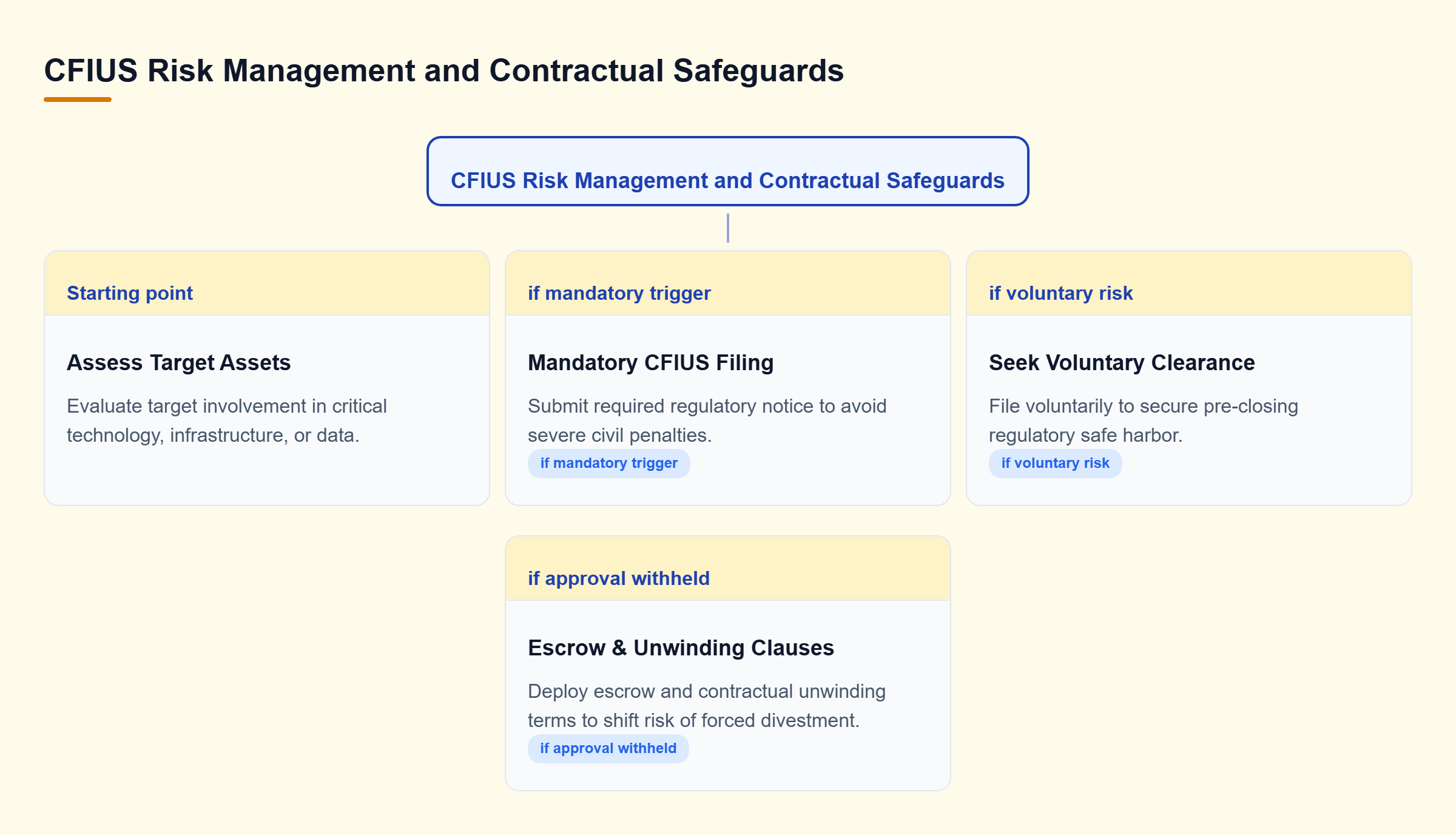 Diagram: Decision tree outlining mandatory CFIUS filing triggers, voluntary clearance options, and contractual escrow unwinding mechanisms.
