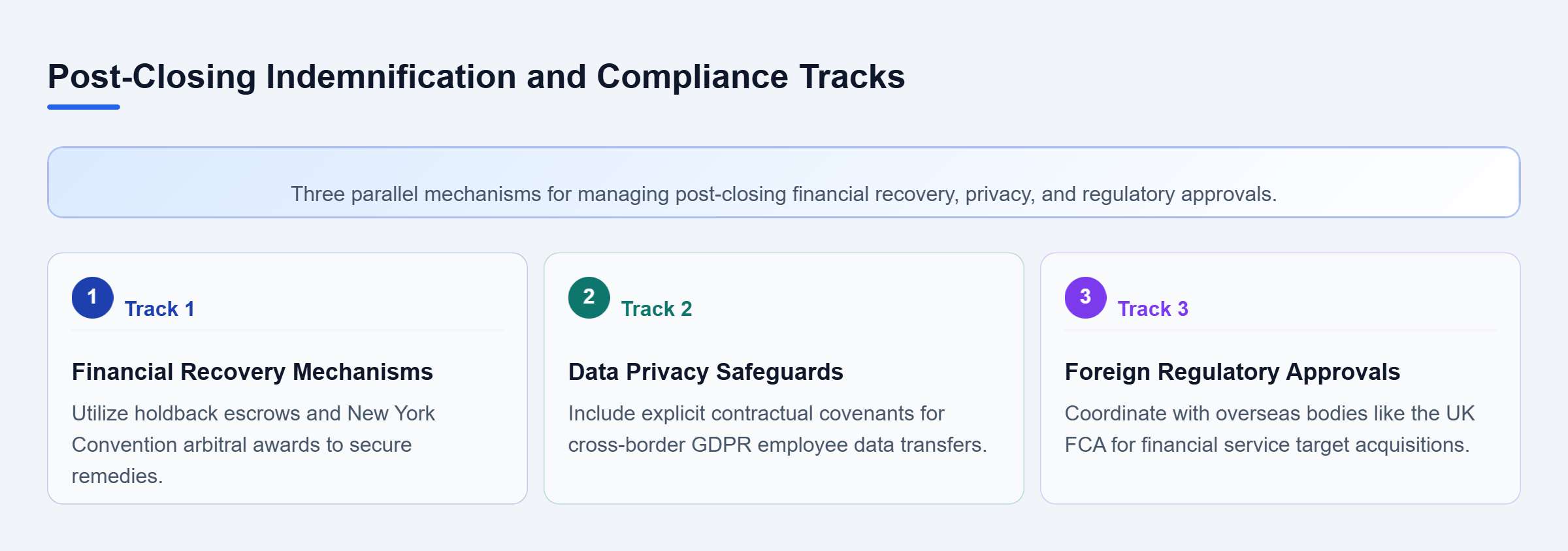 Diagram: Diagram showing three parallel tracks for post-closing enforcement, data privacy compliance, and foreign regulatory approvals.