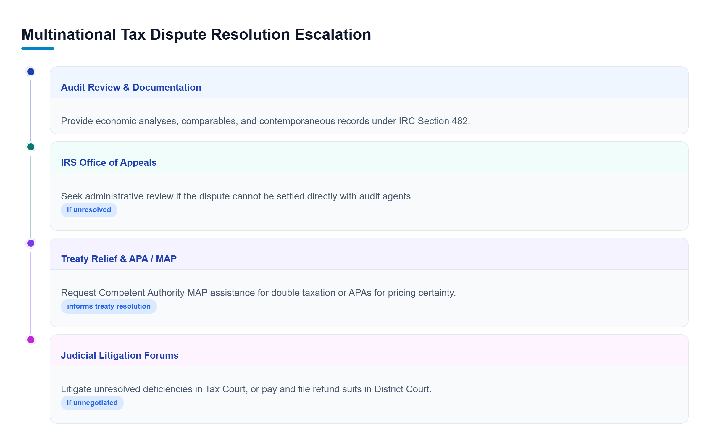 Diagram: Flowchart showing dispute resolution steps from Audit Review to Appeals, MAP or APA, and Judicial Options.