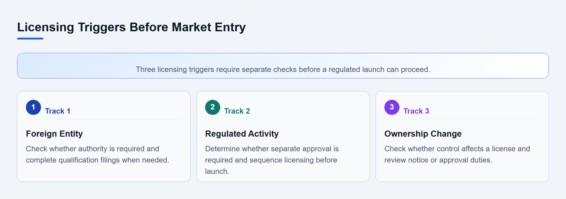 Diagram: Three parallel checks cover foreign entity authority, regulated activity approval, and ownership-change filing duties before launch.