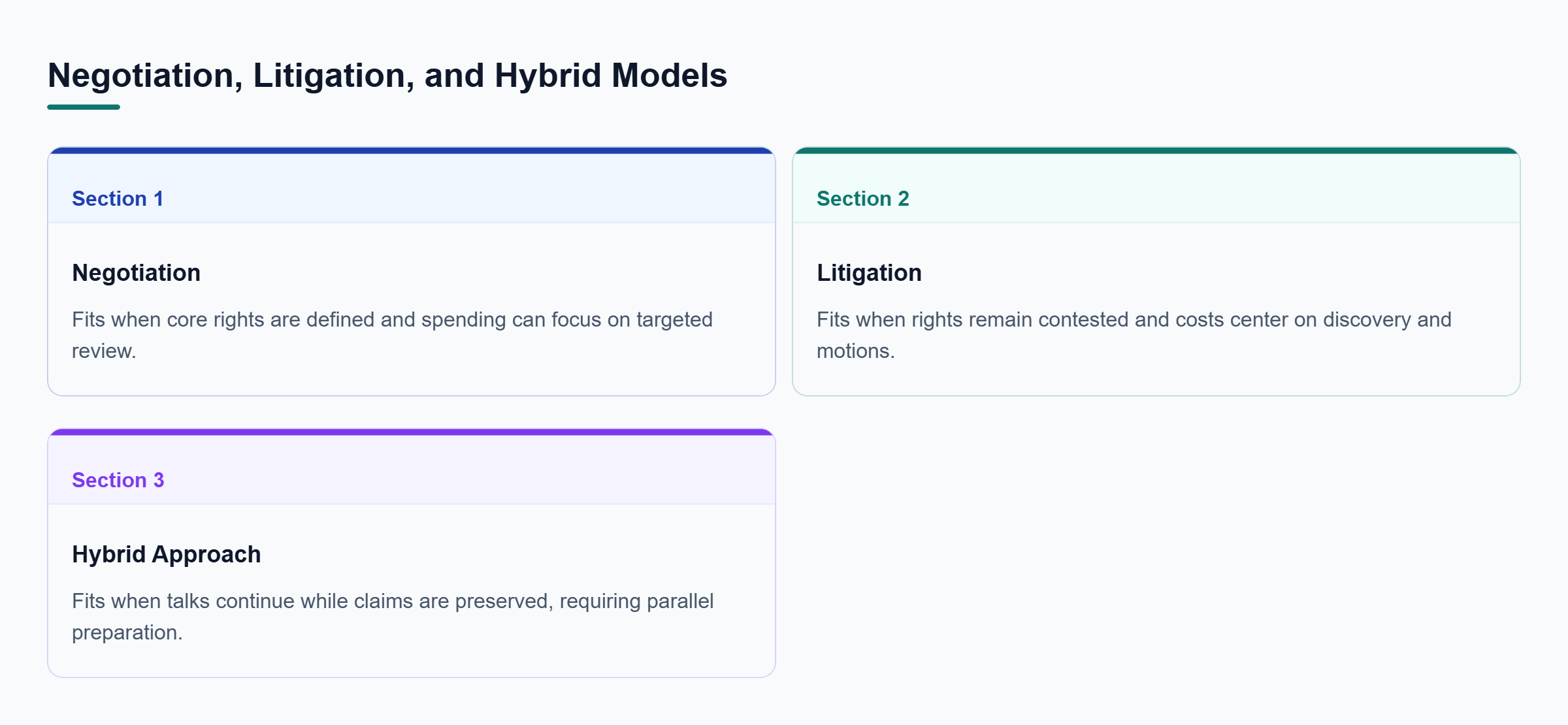 Diagram: A comparison of negotiation, litigation, and hybrid approaches based on when each fits and its main cost pressure.