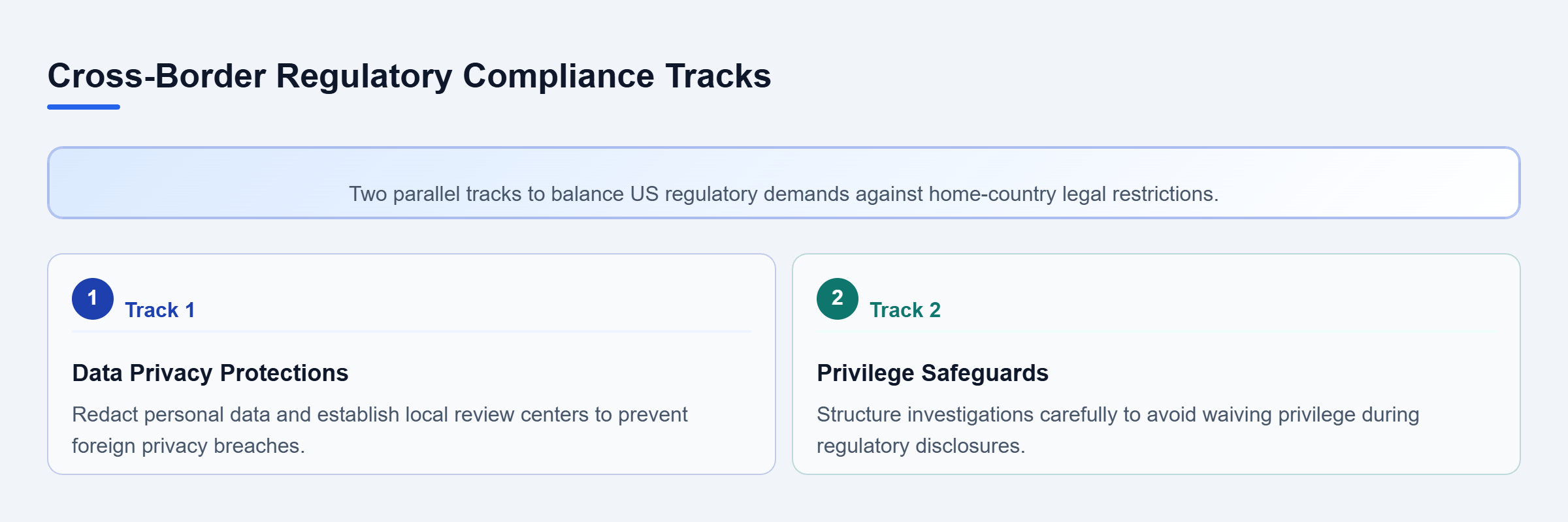 Diagram: Diagram showing two parallel compliance tracks: Data Privacy Protections and Attorney-Client Privilege Safeguards.