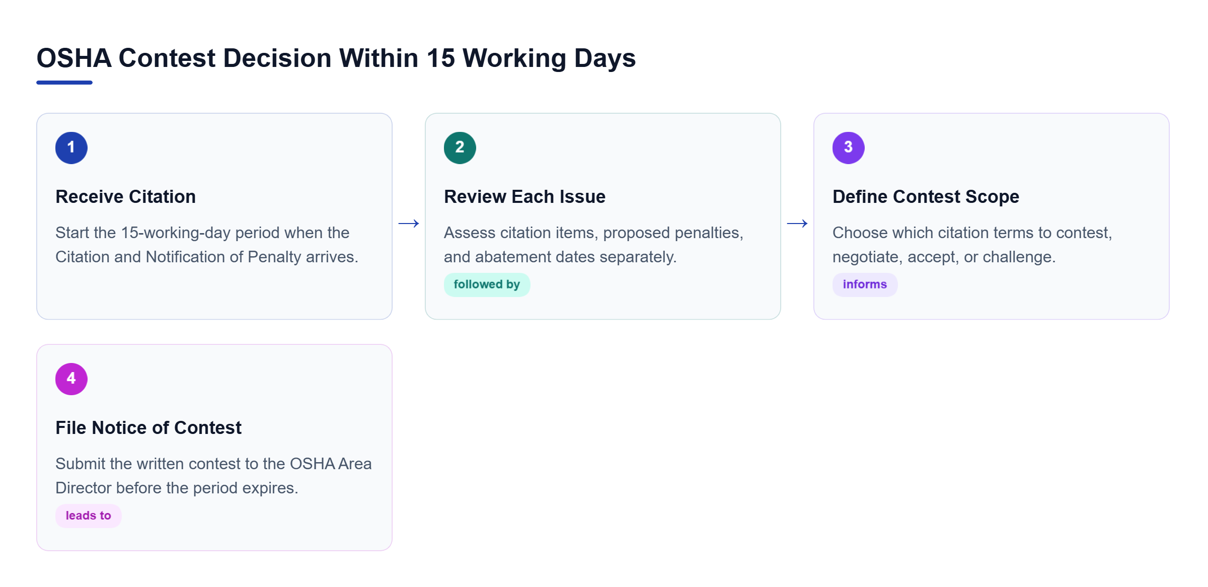 Diagram: A four-step flow shows receipt of the OSHA citation, separate review of citation issues, selection of contested terms, and timely filing of the Notice of Contest.