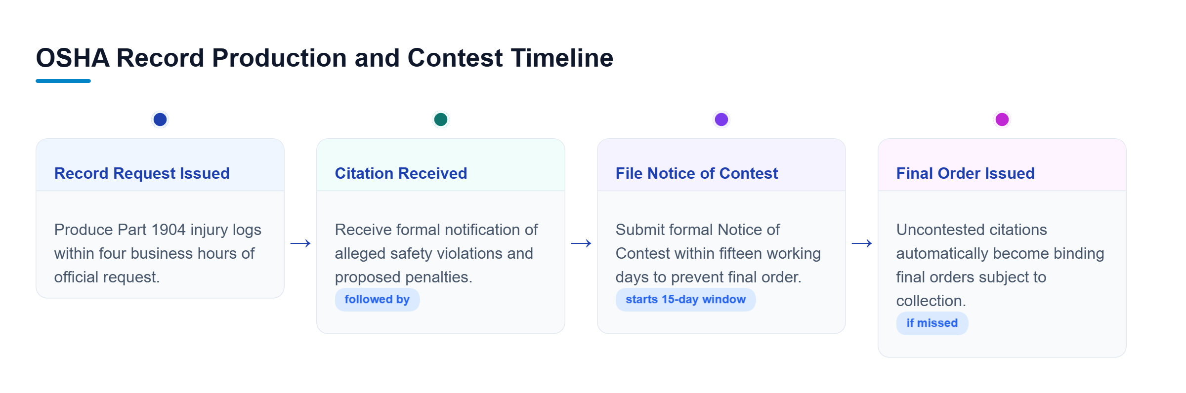 Diagram: Timeline outlining four-hour log production, citation receipt, fifteen-day contest window, and final order risk.