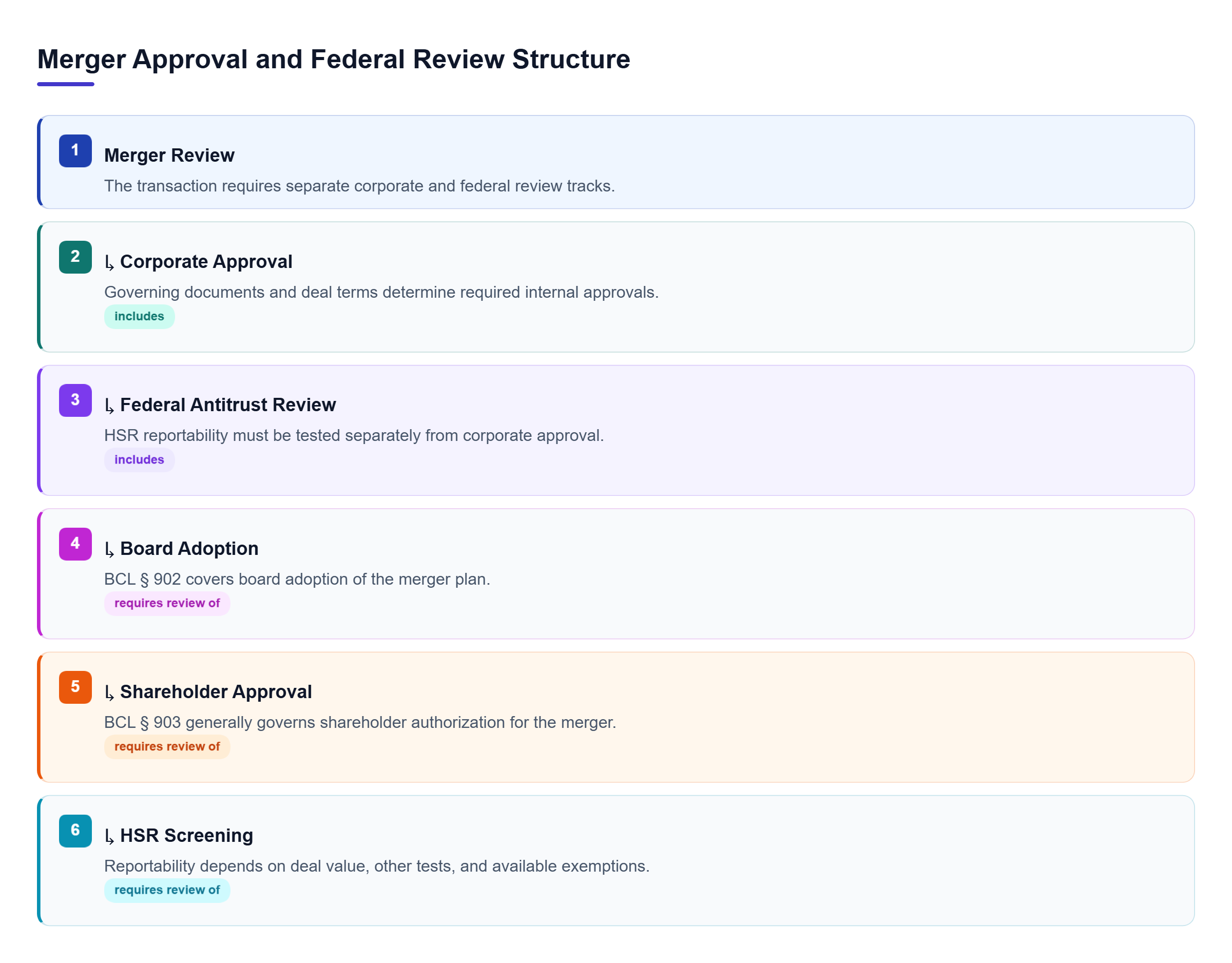 Diagram: Tree showing merger review branching into corporate approvals under BCL §§ 902 and 903 and a separate federal HSR antitrust review track.