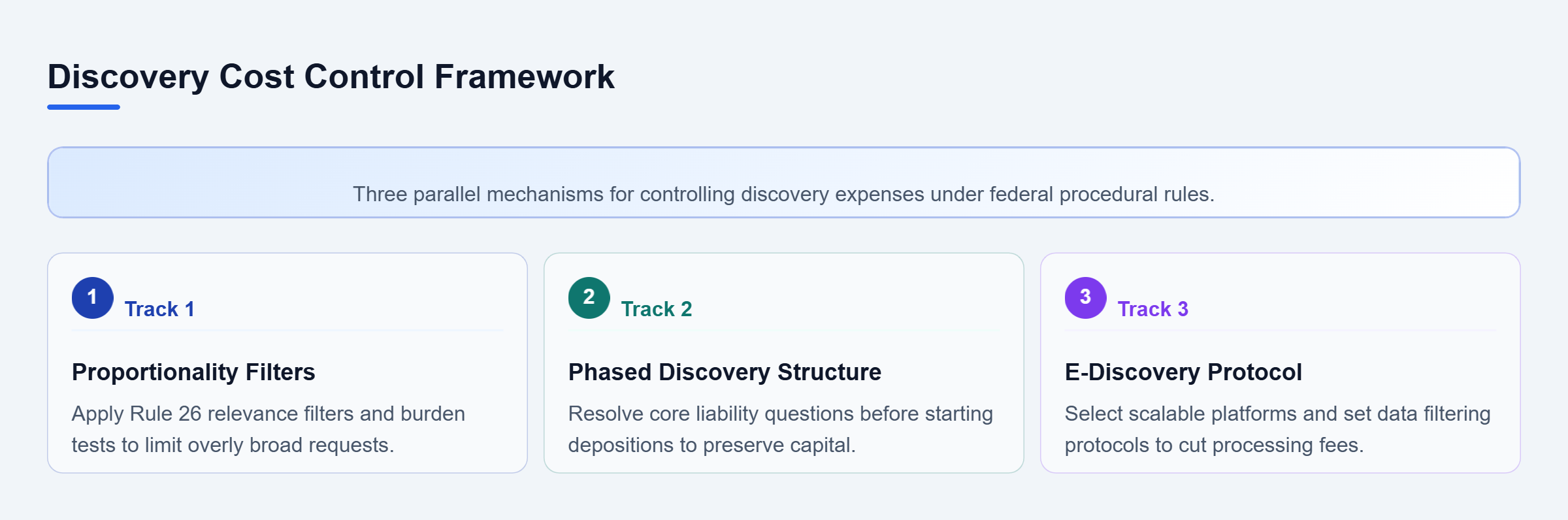 Diagram: Vertical diagram showing three parallel discovery cost control mechanisms: Rule 26 proportionality filters, phased discovery schedules, and e-discovery data management.