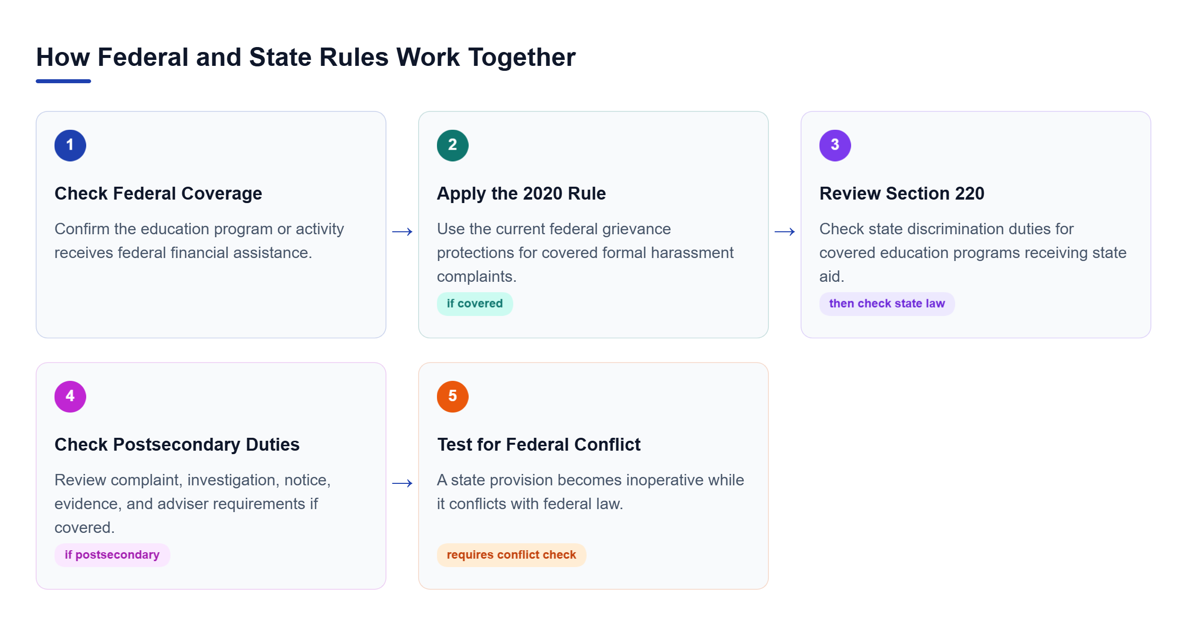 Diagram: The analysis first checks federal Title IX coverage, applies the 2020 Rule, reviews state duties, then tests whether a state provision conflicts with federal law.