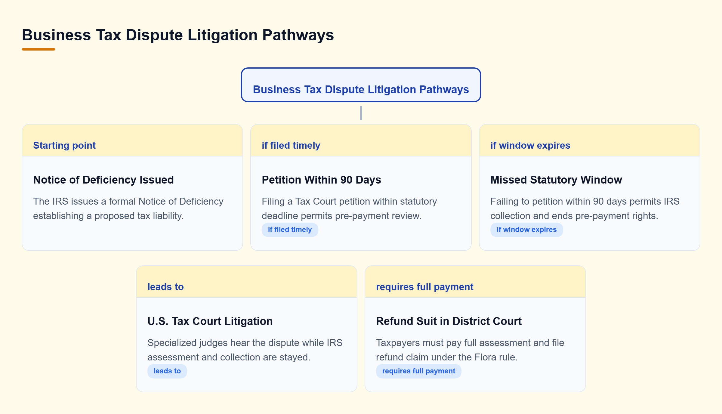 Diagram: Decision tree showing choices between Tax Court pre-payment petition within 90 days or paying tax first for refund litigation.