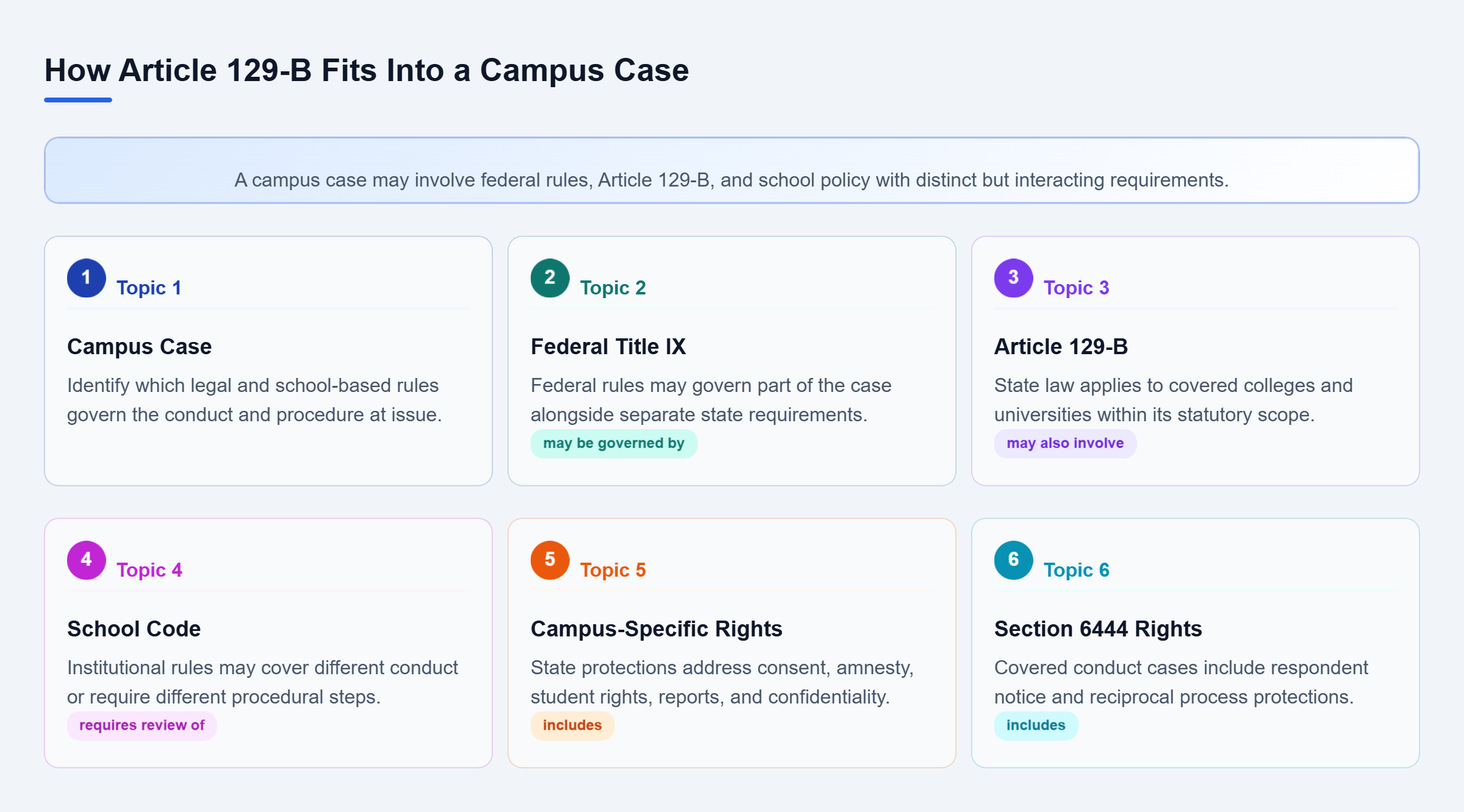 Diagram: A campus case sits at the center, linked to federal Title IX, Article 129-B, and school policy, with Article 129-B adding campus rights and reciprocal process protections.
