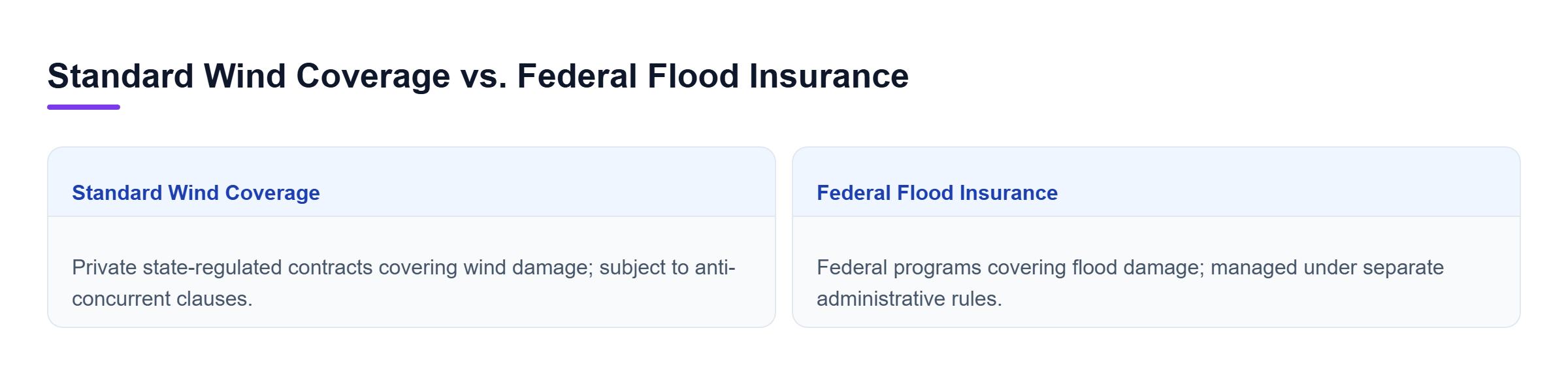 Diagram: Comparison showing private wind coverage versus federal flood insurance rules.